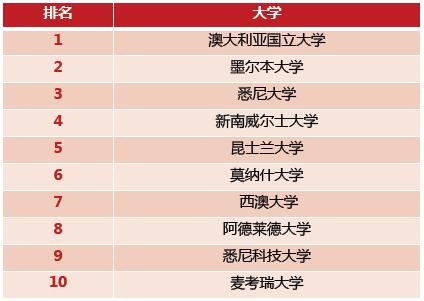 精算专业世界排名_凹凸世界金