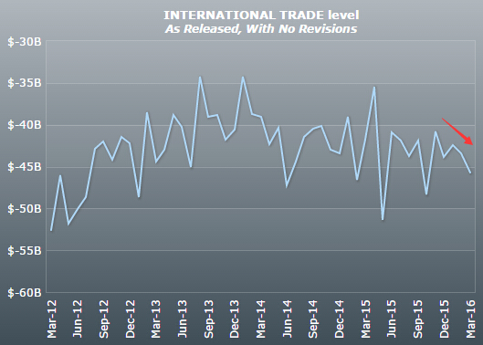 美国1月份贸易逆差扩大幅度超过预期 受出口下
