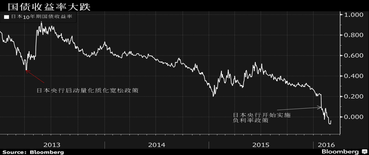 日本央行要开“反省会”研究负利率海外投资者却大捞一笔_手机凤凰网