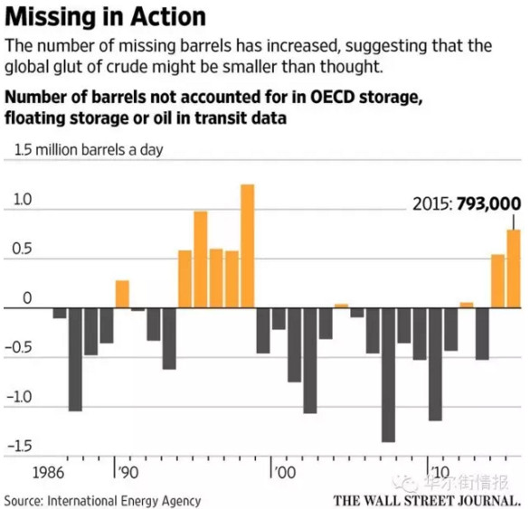 全球每日80万桶石油去向不明 有人猜测在中国(图)