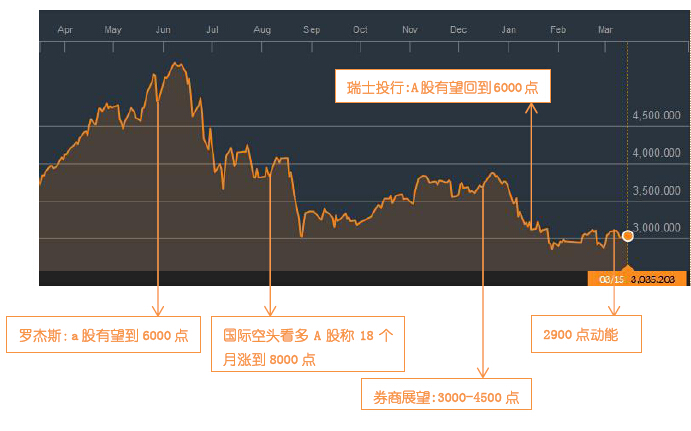 2014年底到2016年第一季度的政策历史和股市走势(来源:彭博)随着政策