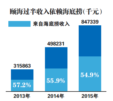 海底捞工资