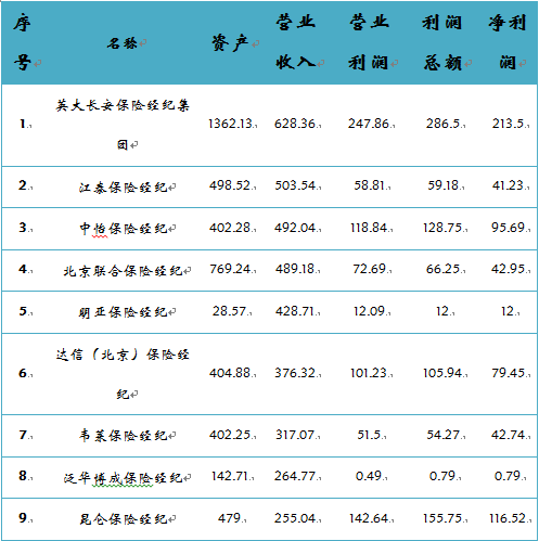 2016中国保险经纪公司排行榜(下)-凤凰国际智