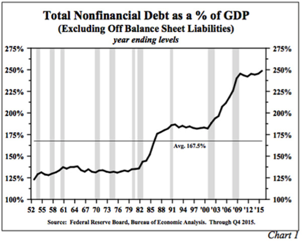 gdp负债_保证金负债量与国内生产总值之比高於2000年和2007年时的水平