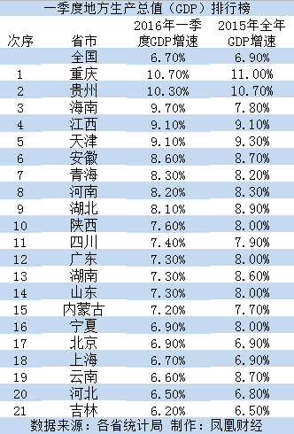 三季度省市gdp(3)