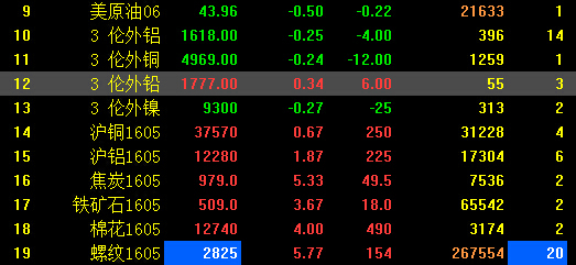 沪螺纹钢2016年来暴涨超50% A股期货概念涨