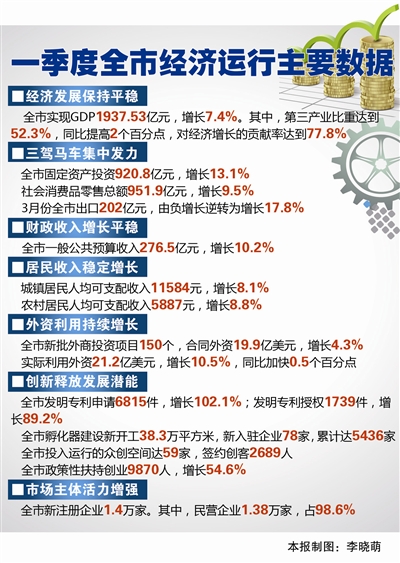 石家庄全市生产总值gdp_时政 今年第一季度中国GDP同比增长6.8(2)