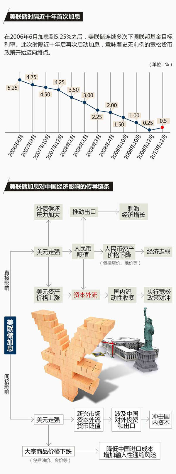 美国近10年首次加息会让中国资本外流吗？_山东频道_凤凰网