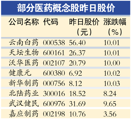 五新规实施 医药股集体飙升