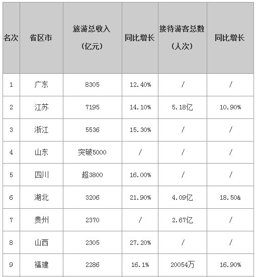 2013全国各省份旅游总收入排行榜出炉 广东继