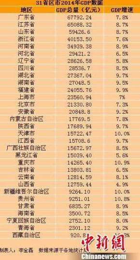 朝鲜gdp总量_25省gdp超全国总量(2)