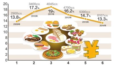 ■2009-2014历年春节零售和餐饮市场销售额及同比增幅