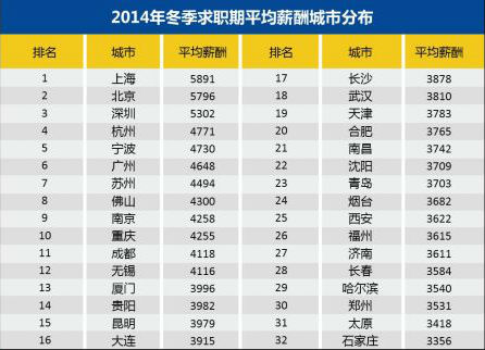 青岛冬季求职者平均薪酬为3703元 全国排名2