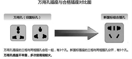 新国标执行不力 危险插座充斥市场