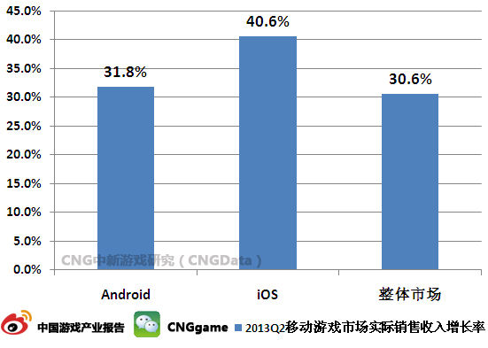 中国人口增长率变化图_销售收入增长率(2)