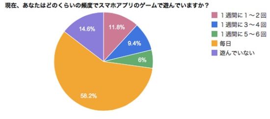 调查称6成日本人每天玩手游不玩PC游戏过半
