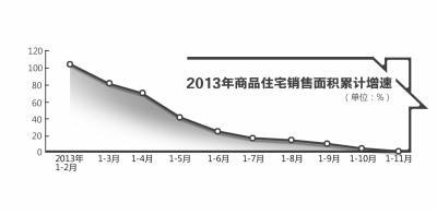 北京商品房销售面积增速回落 房企主动“刹车”