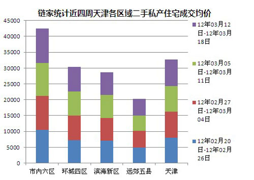 上周天津二手房成交量价齐升 小户型依然走俏