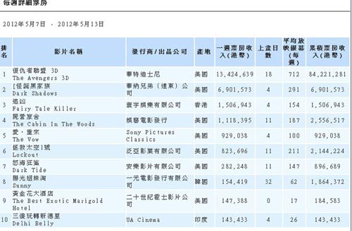 《复仇者联盟》香港票房夺冠 一周破千万