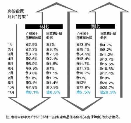 房价数据月月打架上月广州楼价到底是涨是跌