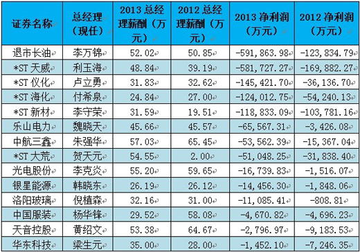 乐视成亏损独苗_央企亏损大员工收入高