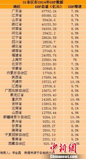 历届全国省份gdp_全国省份GDP排行榜 广东江苏山东位列前三甲