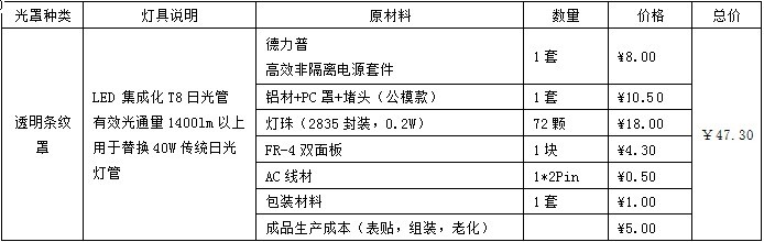 中国日光灯模块行业市场前景分析预测报告(目录)