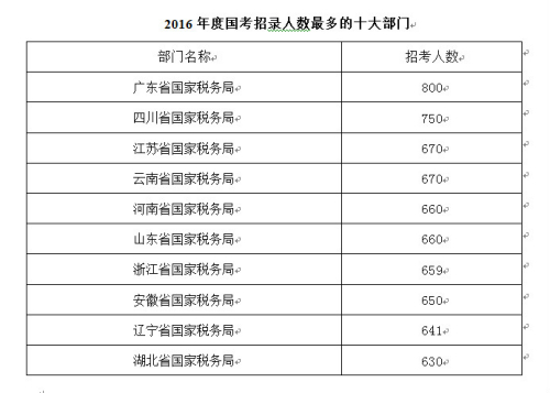 2016年度国考计划招录2.7万人 史上最严国考:
