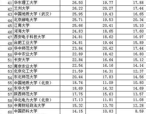 中国高校富豪榜出炉 东北林业大学年收入排第