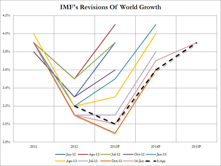 经济预测的笑柄:IMF更新对世界经济增长预期