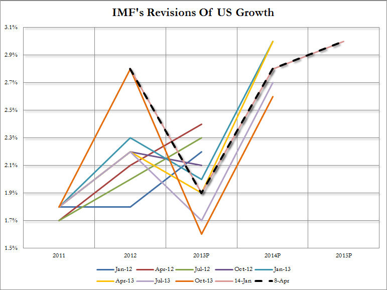 IMF关于GDP预测_IMF调高中国GDP预测 这是怎么了