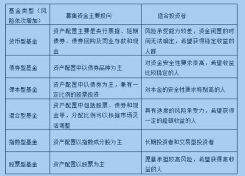 基金定投难点攻克：如何选基