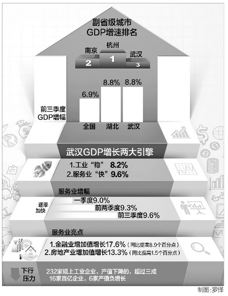 2020湖北前三季度gdp排名_2020年前三季度全国各省市GDP排行榜:湖北等4省GDP增速负增长...