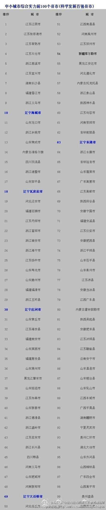 2014年中国百强县市排行榜出炉(图)