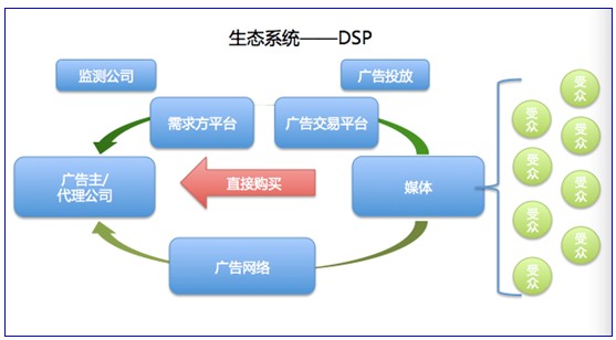 广告dsp