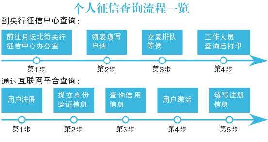 个人查征信报告三次起将收费