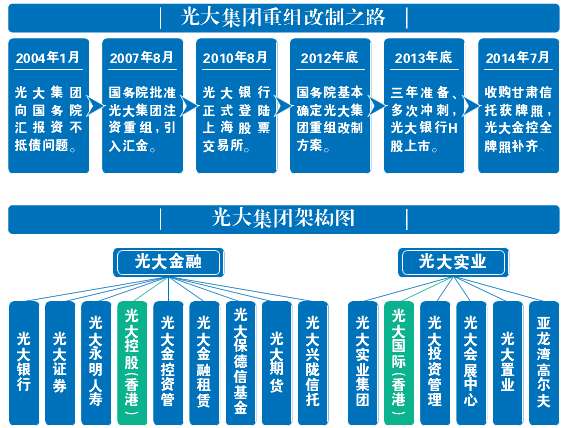 光大改制之后的路径猜想:整体上市或将提速