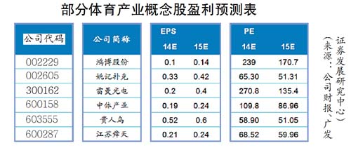 足球概念股及体育产业股应声大涨