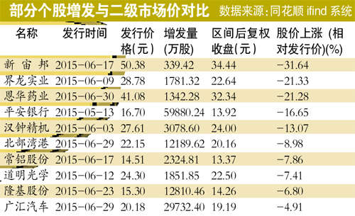 定增股遭遇未发先破 113只股票获重要股东增