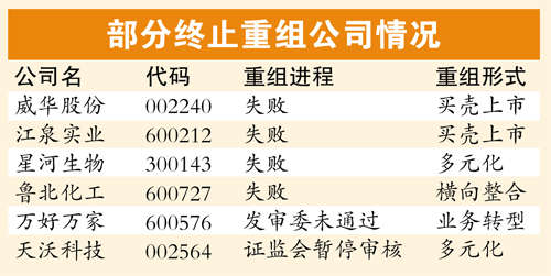 借口重组停牌 终需失败复牌