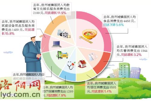 去年洛阳市城镇居民人均消费支出近1.6万元