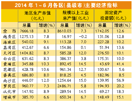 广州上半年gdp_2013上半年广州GDP增速