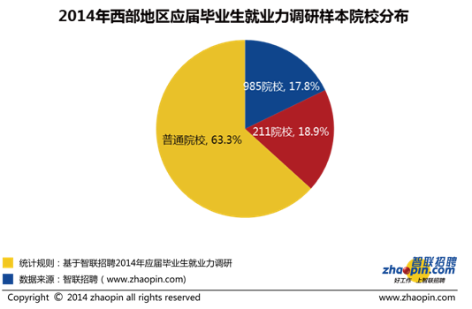 2014年西部地区应届毕业生就业力调研报告