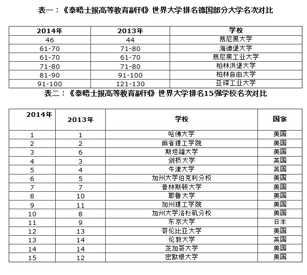 泰晤士报 大学排名_清华大学(3)