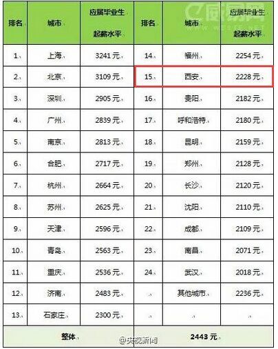 2014全国31个省份人均收入排行公布:陕西排名