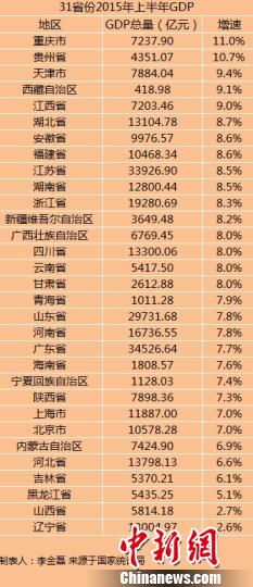 31省份上半年gdp正式出炉 湖北增速排名第六 湖北频道 凤凰网