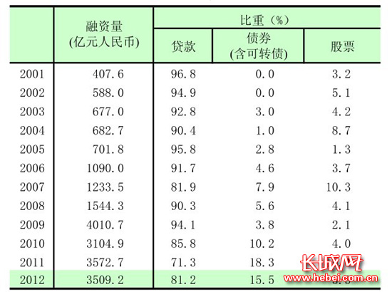 2012河北金融市场交投活跃 融资能力不断增强