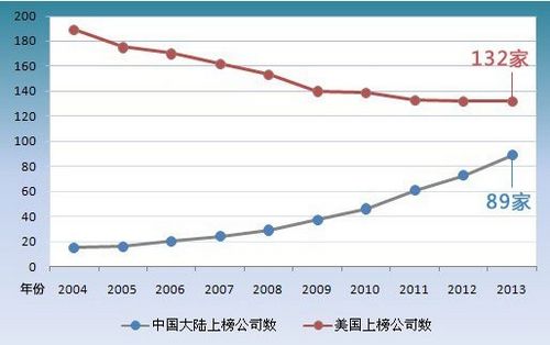 2004年-2013年世界500强中国大陆、美国上榜公司数量变化。图片来源：财富中文网