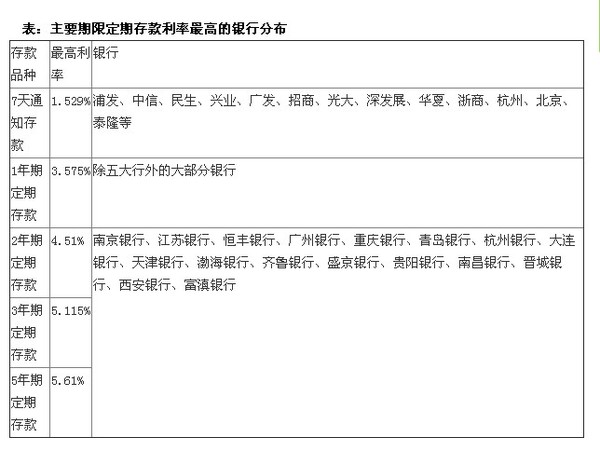 存款百万元5年利差17万 去哪家银行存钱最划算