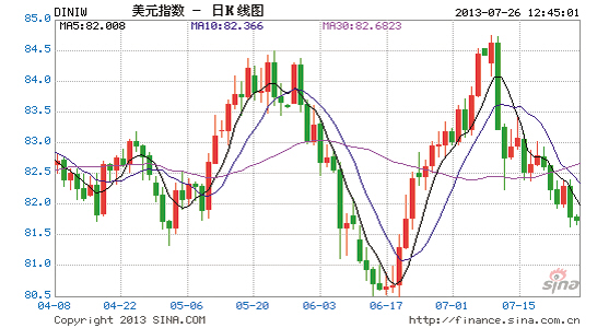 美元指数日k线图
